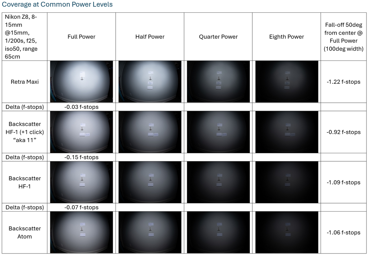 Coverage at Common Power Levels.png